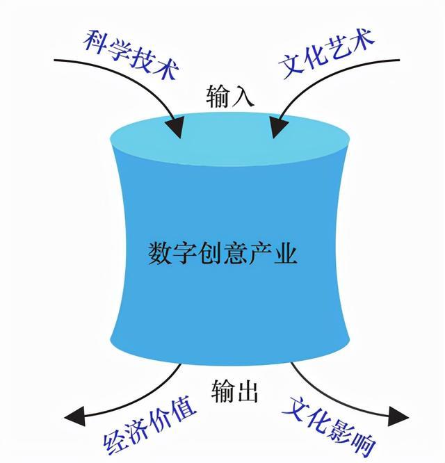 我国数字创意产业发展现状及创新方向 以数字文化创意内容应用服务为核心